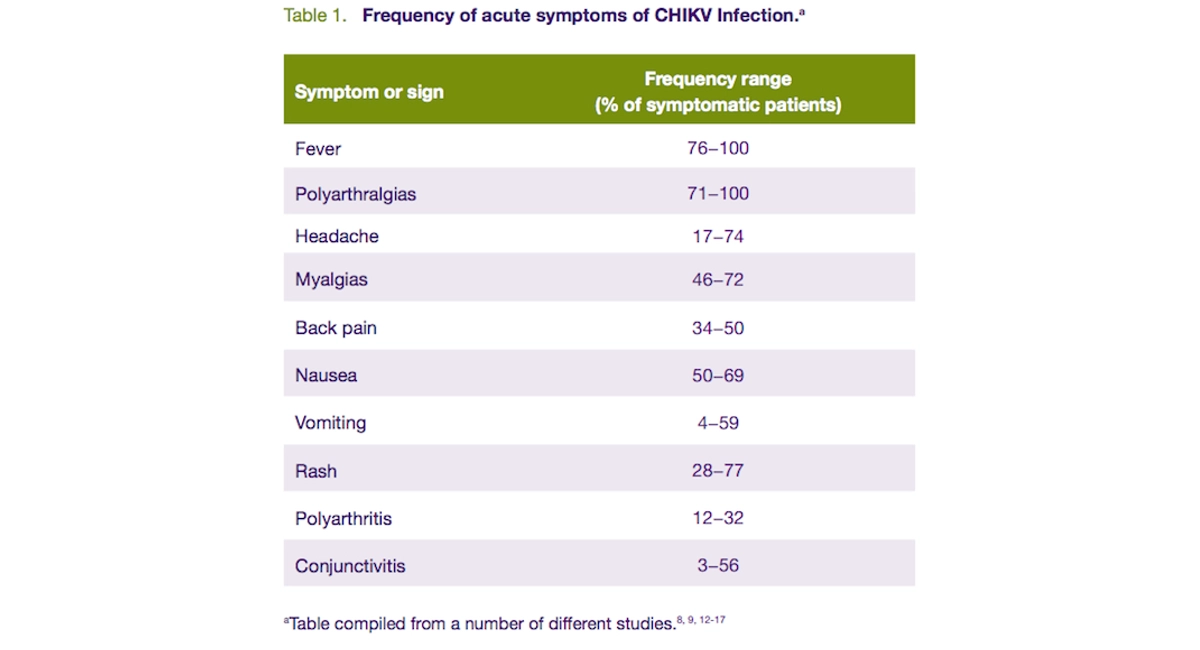 Table with symptoms